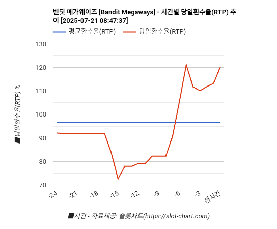벤딧 메가웨이즈 [Bandit Megaways] 차트 추천 차트이미지