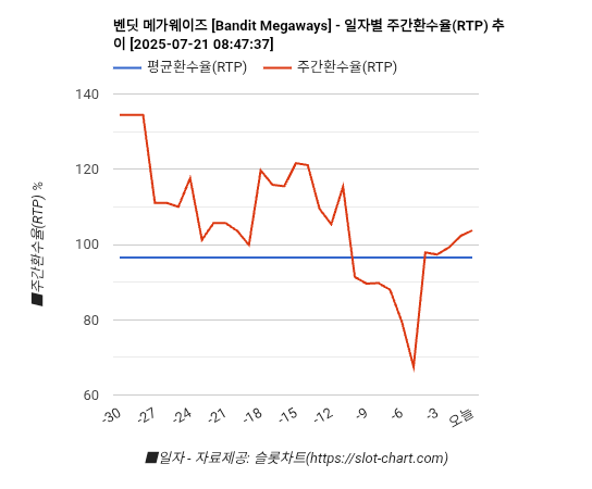 벤딧 메가웨이즈 [Bandit Megaways] 차트 추천 차트이미지