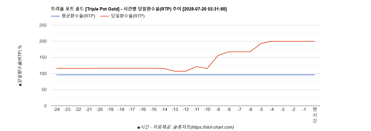 트리플 포트 골드 [Triple Pot Gold] 차트 추천 차트이미지