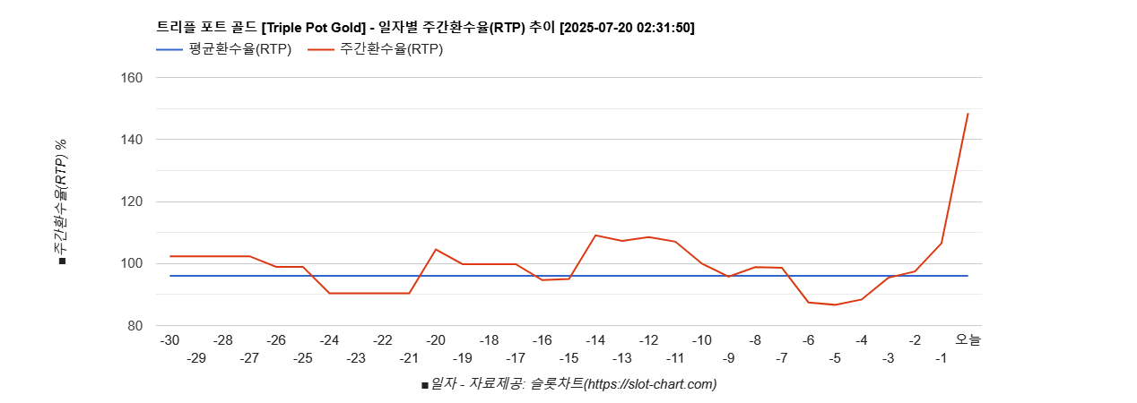 트리플 포트 골드 [Triple Pot Gold] 차트 추천 차트이미지