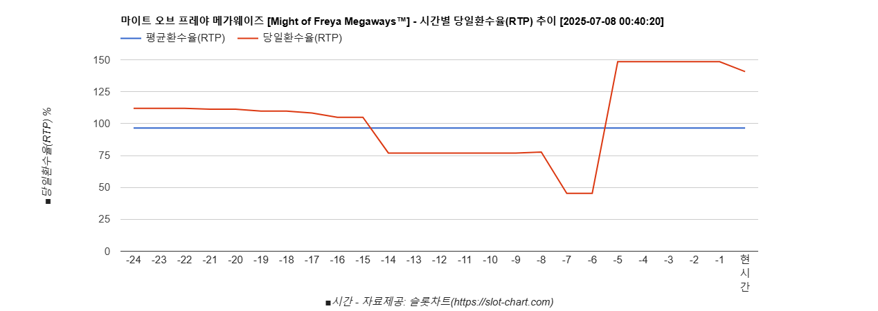 마이트 오브 프레야 메가웨이즈 [Might of Freya Megaways™] 차트 추천 차트이미지