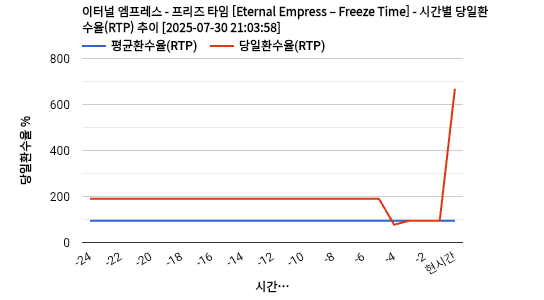 이터널 엠프레스 - 프리즈 타임 [Eternal Empress – Freeze Time] 차트 추천 차트이미지