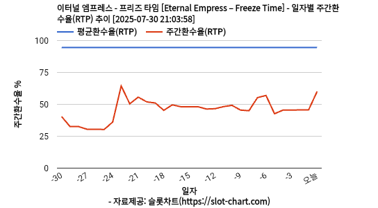 이터널 엠프레스 - 프리즈 타임 [Eternal Empress – Freeze Time] 차트 추천 차트이미지