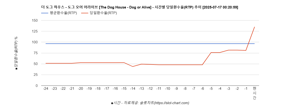 더 도그 하우스 - 도그 오어 어라이브 [The Dog House - Dog or Alive] 차트 추천 차트이미지