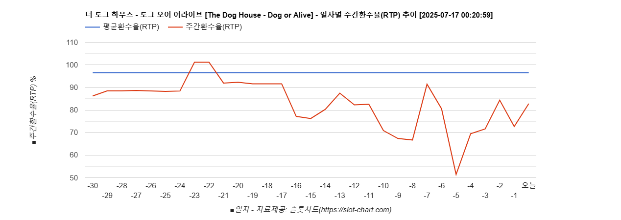더 도그 하우스 - 도그 오어 어라이브 [The Dog House - Dog or Alive] 차트 추천 차트이미지