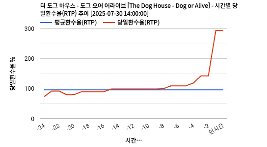 더 도그 하우스 - 도그 오어 어라이브 [The Dog House - Dog or Alive] 차트 추천 차트이미지