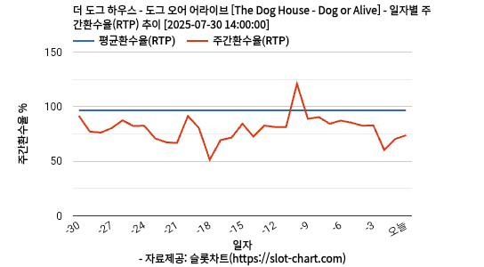 더 도그 하우스 - 도그 오어 어라이브 [The Dog House - Dog or Alive] 차트 추천 차트이미지