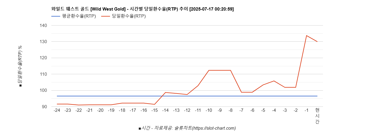 와일드 웨스트 골드 [Wild West Gold] 차트 추천 차트이미지