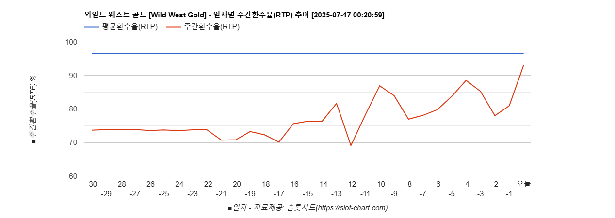 와일드 웨스트 골드 [Wild West Gold] 차트 추천 차트이미지