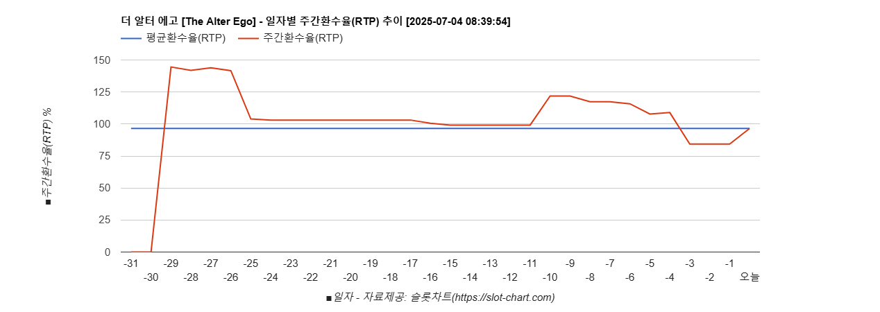 더 알터 에고 [The Alter Ego] 차트 추천 차트이미지