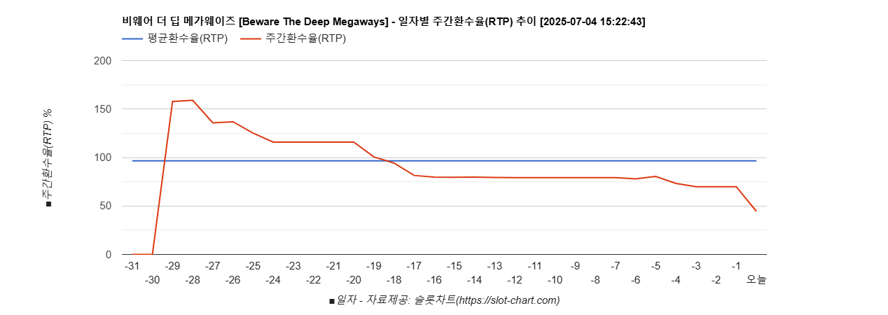 비웨어 더 딥 메가웨이즈 [Beware The Deep Megaways] 차트 추천 차트이미지