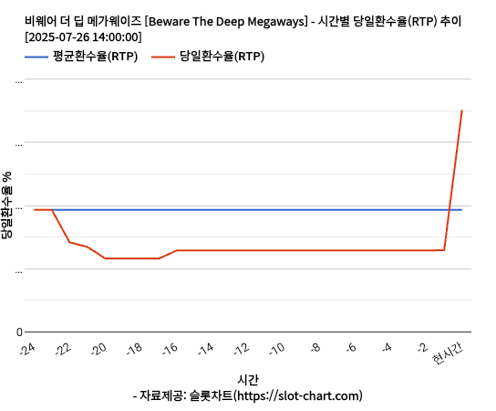 비웨어 더 딥 메가웨이즈 [Beware The Deep Megaways] 차트 추천 차트이미지