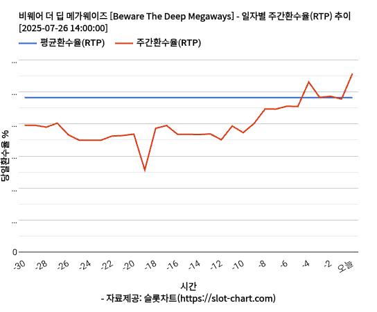 비웨어 더 딥 메가웨이즈 [Beware The Deep Megaways] 차트 추천 차트이미지