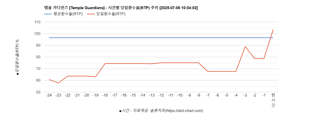 템플 가디언즈 [Temple Guardians] 차트 추천 차트이미지