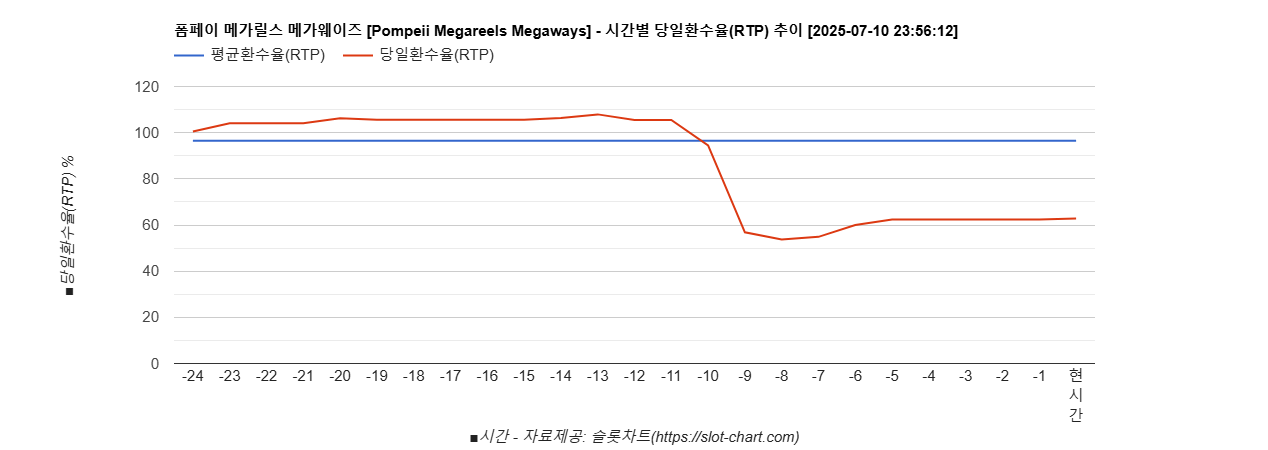 폼페이 메가릴스 메가웨이즈 [Pompeii Megareels Megaways] 차트 추천 차트이미지