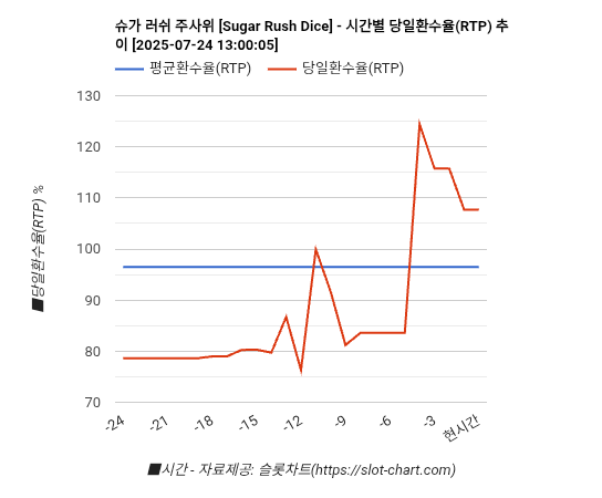 슈가 러쉬 주사위 [Sugar Rush Dice] 차트 추천 차트이미지