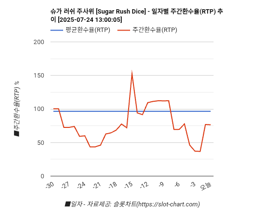 슈가 러쉬 주사위 [Sugar Rush Dice] 차트 추천 차트이미지