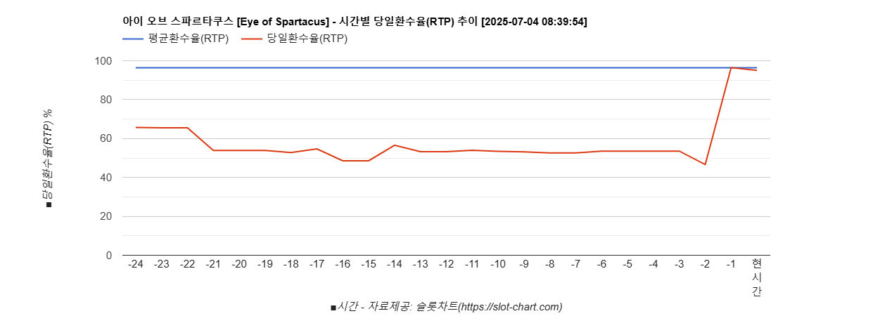 아이 오브 스파르타쿠스 [Eye of Spartacus] 차트 추천 차트이미지