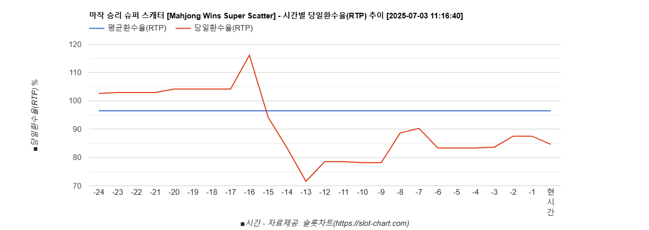 마작 승리 슈퍼 스캐터 [Mahjong Wins Super Scatter] 차트 추천 차트이미지