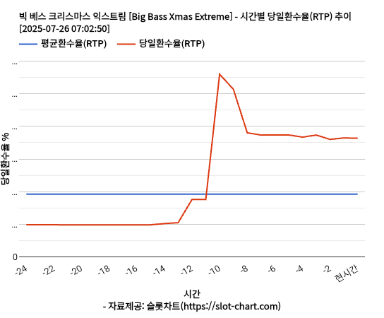 빅 베스 크리스마스 익스트림 [Big Bass Xmas Extreme] 차트 추천 차트이미지