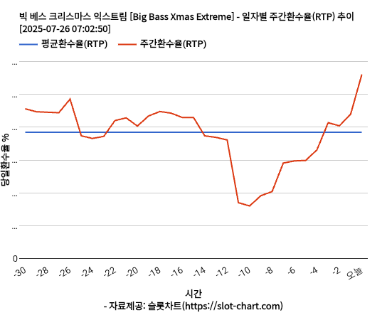 빅 베스 크리스마스 익스트림 [Big Bass Xmas Extreme] 차트 추천 차트이미지