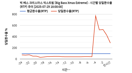 빅 베스 크리스마스 익스트림 [Big Bass Xmas Extreme] 차트 추천 차트이미지