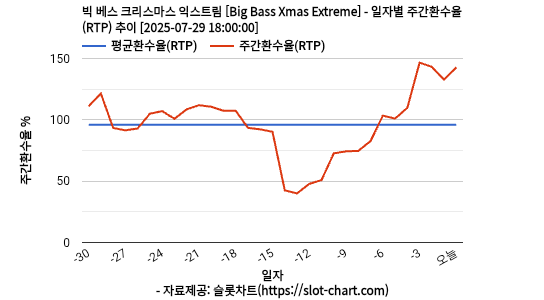 빅 베스 크리스마스 익스트림 [Big Bass Xmas Extreme] 차트 추천 차트이미지