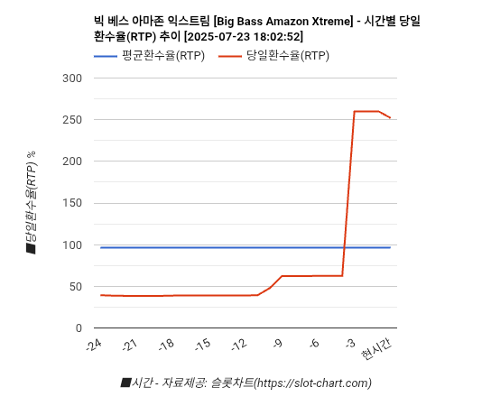 빅 베스 아마존 익스트림 [Big Bass Amazon Xtreme] 차트 추천 차트이미지
