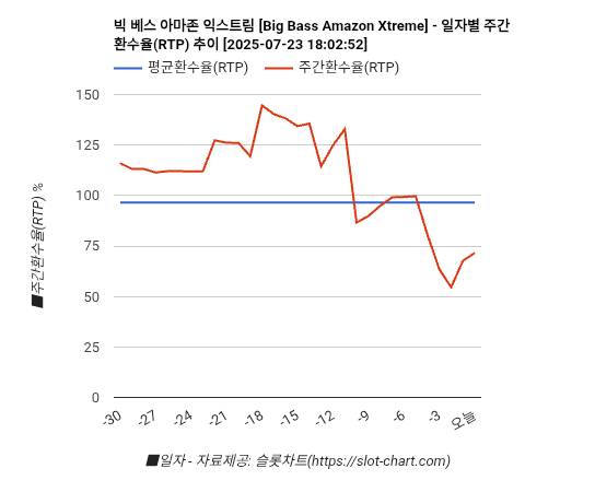 빅 베스 아마존 익스트림 [Big Bass Amazon Xtreme] 차트 추천 차트이미지