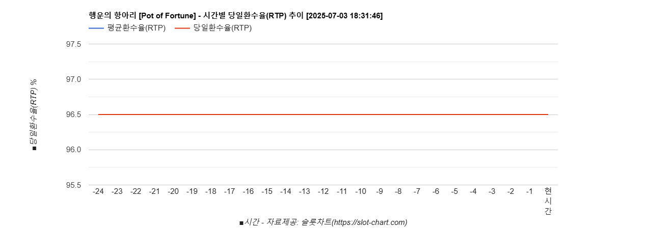 행운의 항아리 [Pot of Fortune] 차트 추천 차트이미지