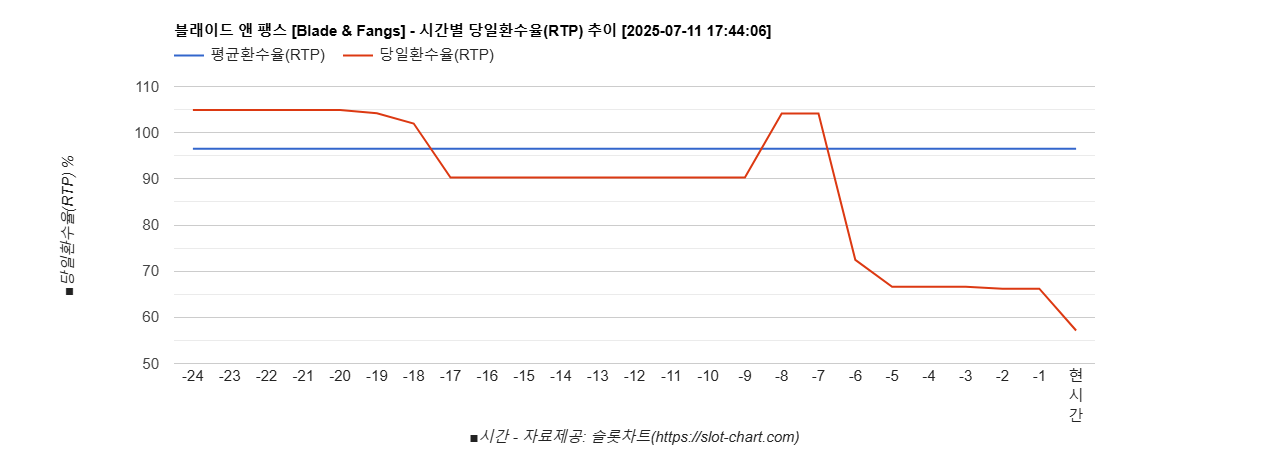 블래이드 앤 팽스 [Blade & Fangs] 차트 추천 차트이미지