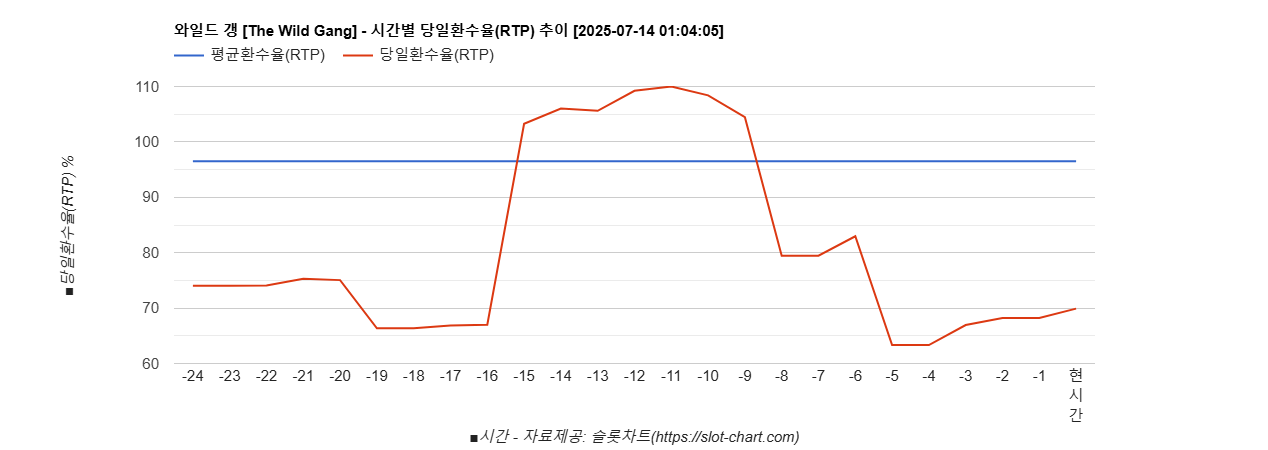 와일드 갱 [The Wild Gang] 차트 추천 차트이미지