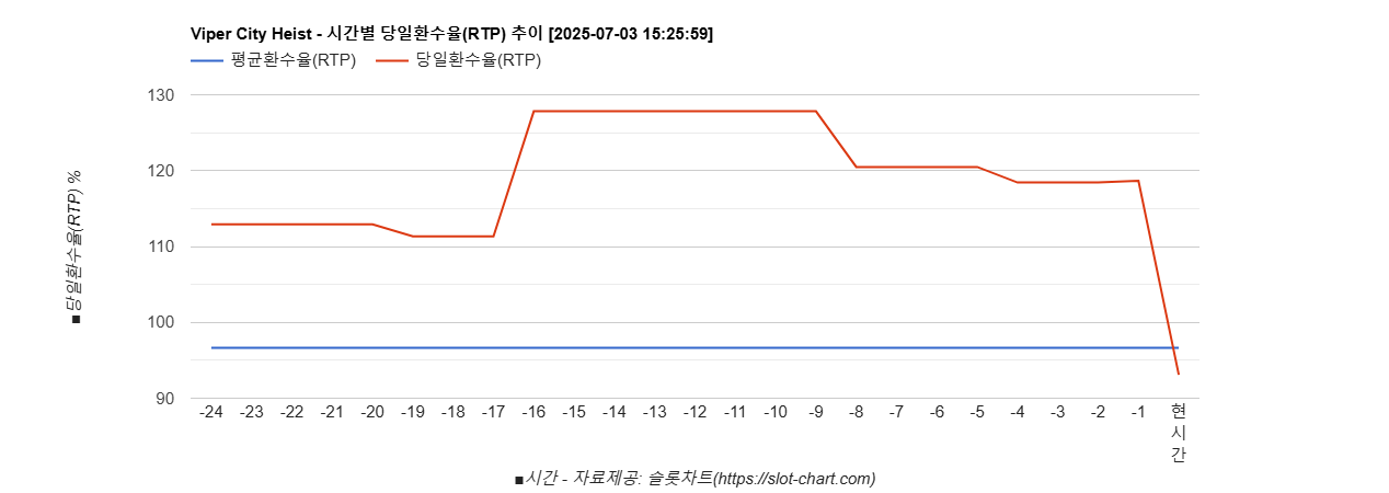 Viper City Heist 차트 추천 차트이미지