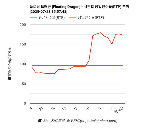 플로팅 드래곤 [Floating Dragon] 차트 추천 차트이미지