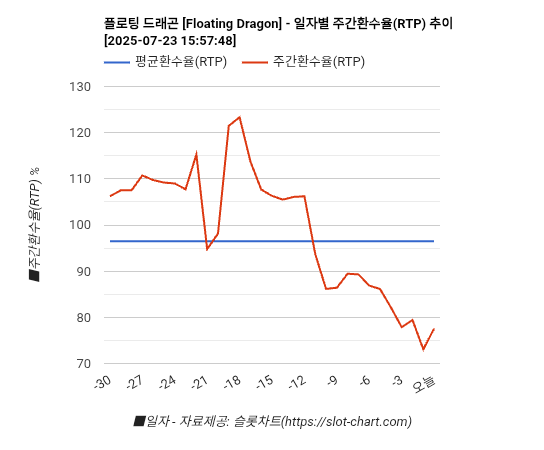 플로팅 드래곤 [Floating Dragon] 차트 추천 차트이미지