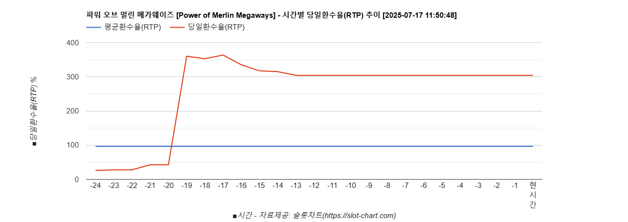 파워 오브 멀린 메가웨이즈 [Power of Merlin Megaways] 차트 추천 차트이미지