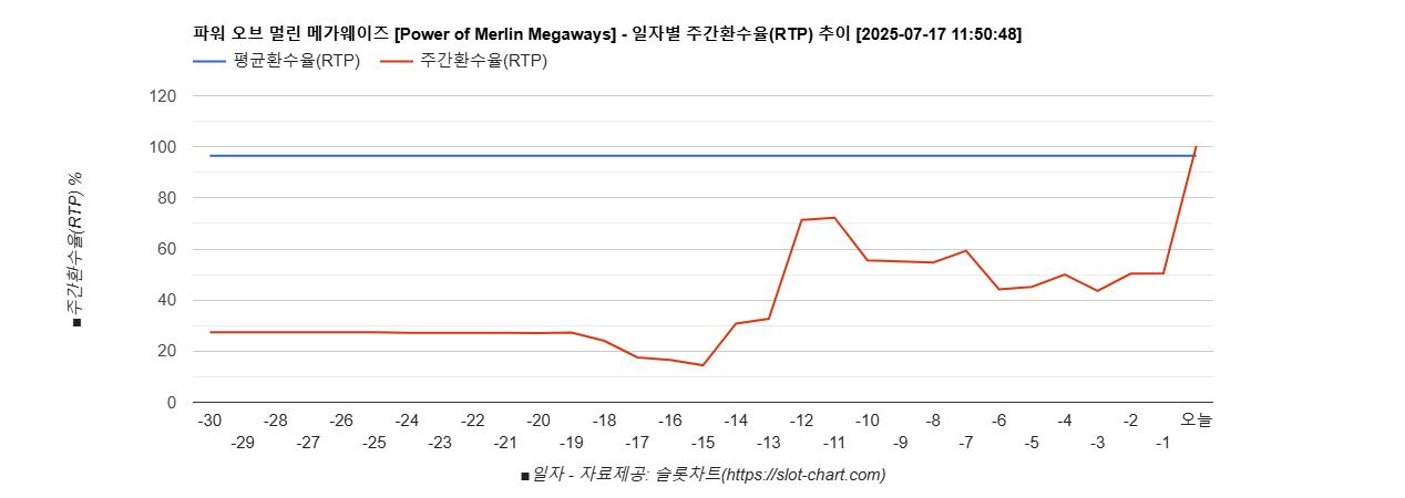 파워 오브 멀린 메가웨이즈 [Power of Merlin Megaways] 차트 추천 차트이미지