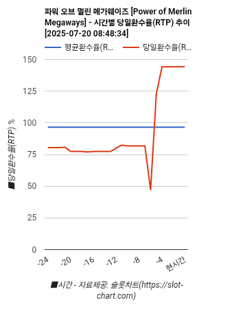 파워 오브 멀린 메가웨이즈 [Power of Merlin Megaways] 차트 추천 차트이미지