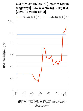 파워 오브 멀린 메가웨이즈 [Power of Merlin Megaways] 차트 추천 차트이미지