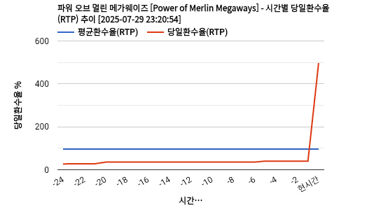 파워 오브 멀린 메가웨이즈 [Power of Merlin Megaways] 차트 추천 차트이미지