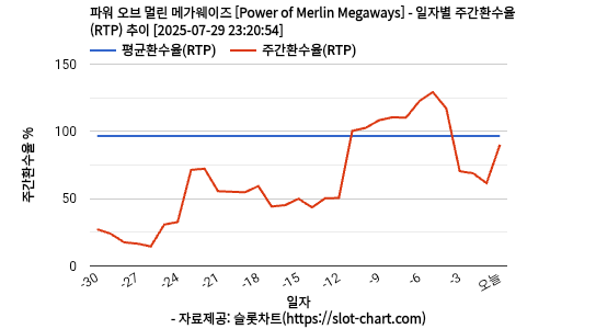 파워 오브 멀린 메가웨이즈 [Power of Merlin Megaways] 차트 추천 차트이미지