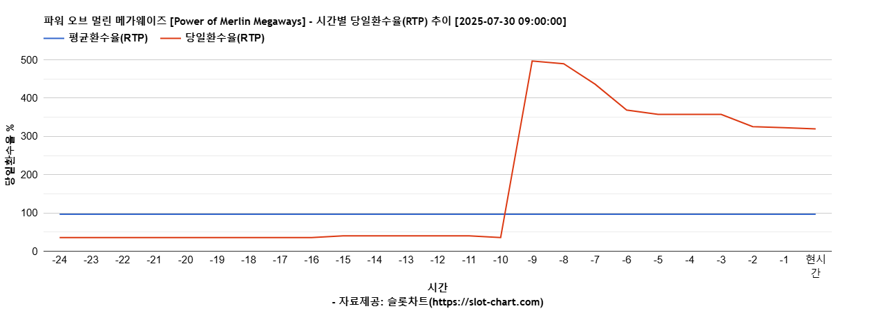 파워 오브 멀린 메가웨이즈 [Power of Merlin Megaways] 차트 추천 차트이미지