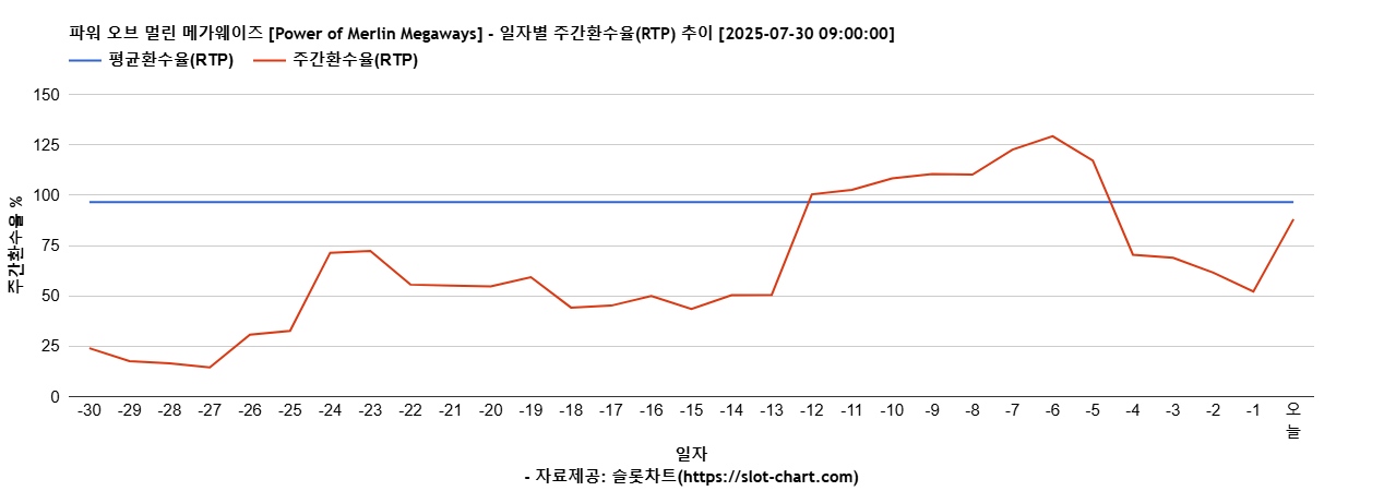 파워 오브 멀린 메가웨이즈 [Power of Merlin Megaways] 차트 추천 차트이미지