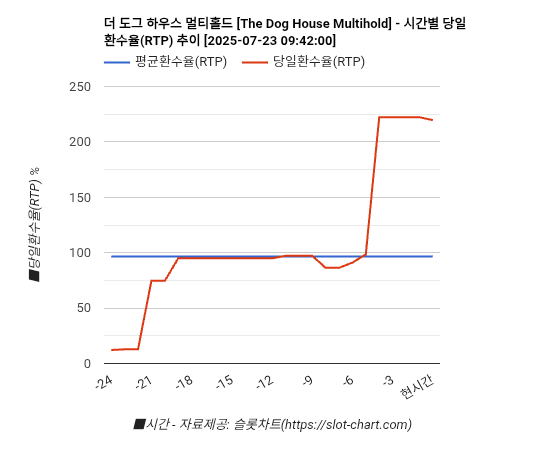 더 도그 하우스 멀티홀드 [The Dog House Multihold] 차트 추천 차트이미지