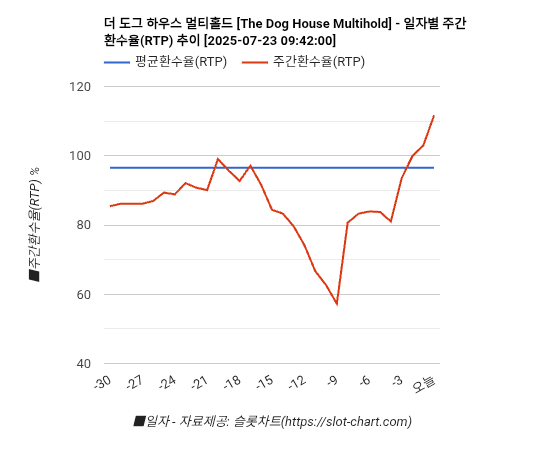 더 도그 하우스 멀티홀드 [The Dog House Multihold] 차트 추천 차트이미지