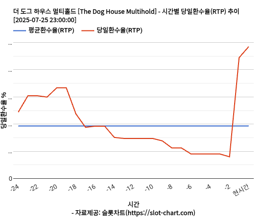 더 도그 하우스 멀티홀드 [The Dog House Multihold] 차트 추천 차트이미지