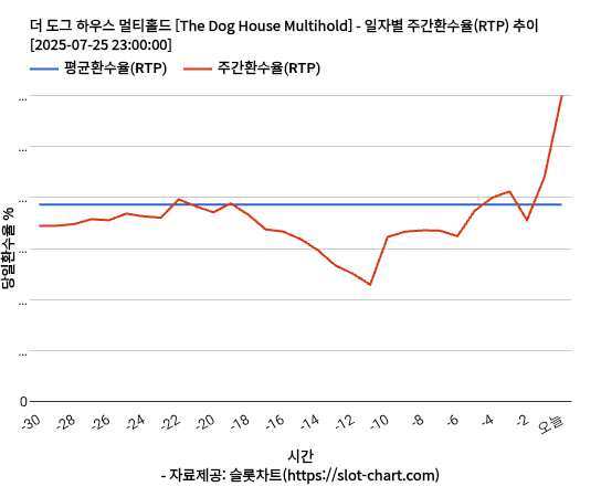 더 도그 하우스 멀티홀드 [The Dog House Multihold] 차트 추천 차트이미지