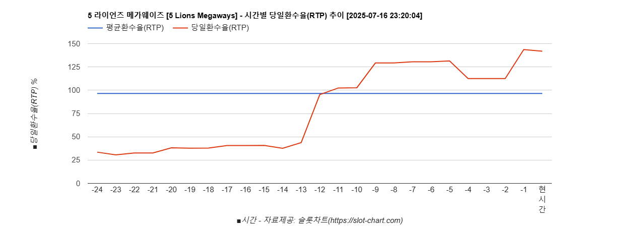5 라이언즈 메가웨이즈 [5 Lions Megaways] 차트 추천 차트이미지