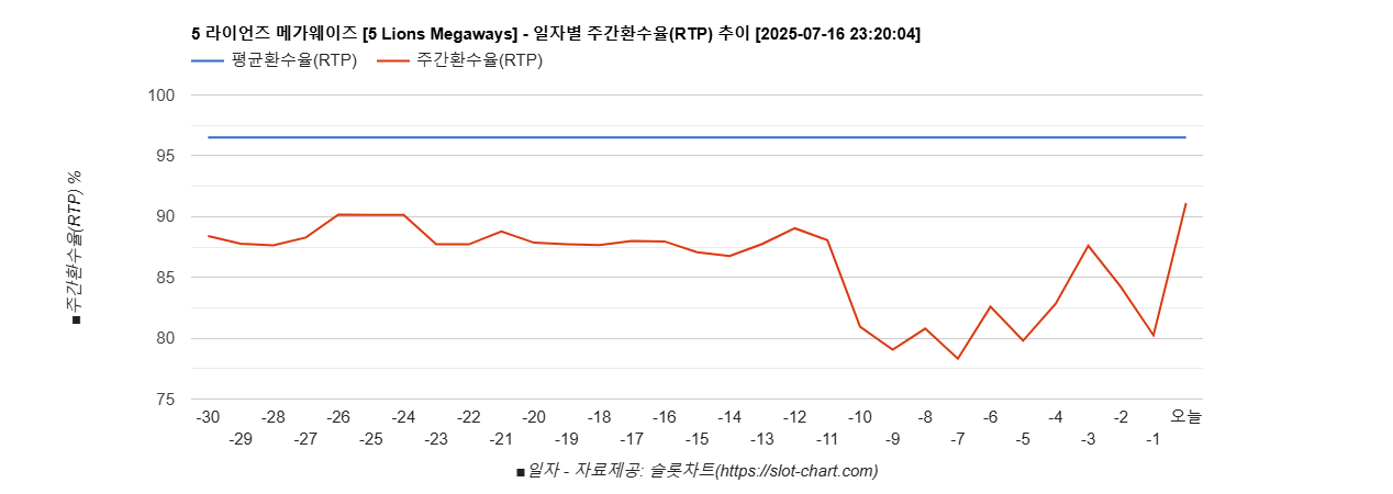 5 라이언즈 메가웨이즈 [5 Lions Megaways] 차트 추천 차트이미지