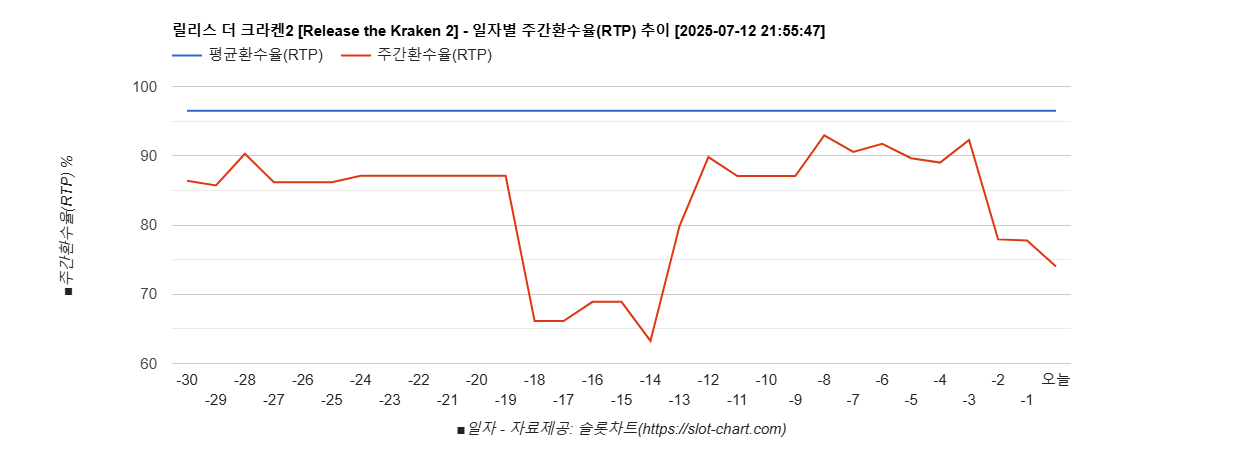 릴리스 더 크라켄2 [Release the Kraken 2] 차트 추천 차트이미지